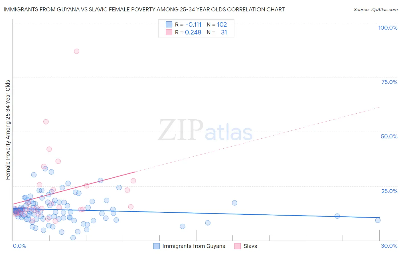 Immigrants from Guyana vs Slavic Female Poverty Among 25-34 Year Olds