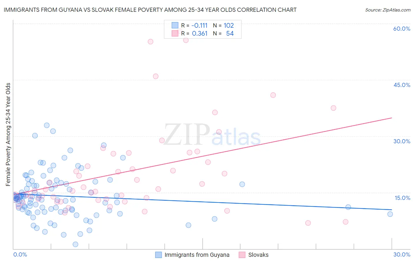 Immigrants from Guyana vs Slovak Female Poverty Among 25-34 Year Olds