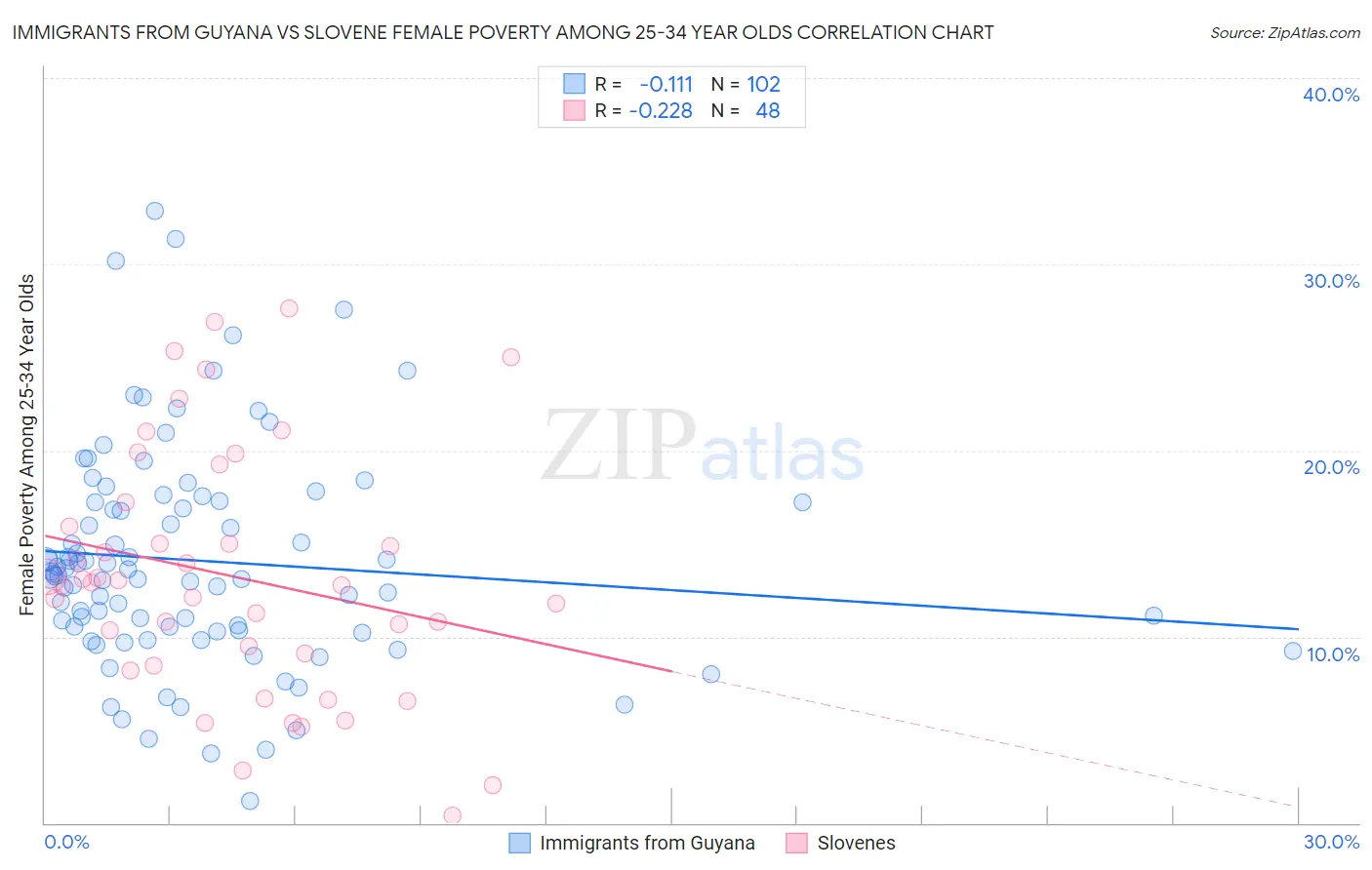 Immigrants from Guyana vs Slovene Female Poverty Among 25-34 Year Olds