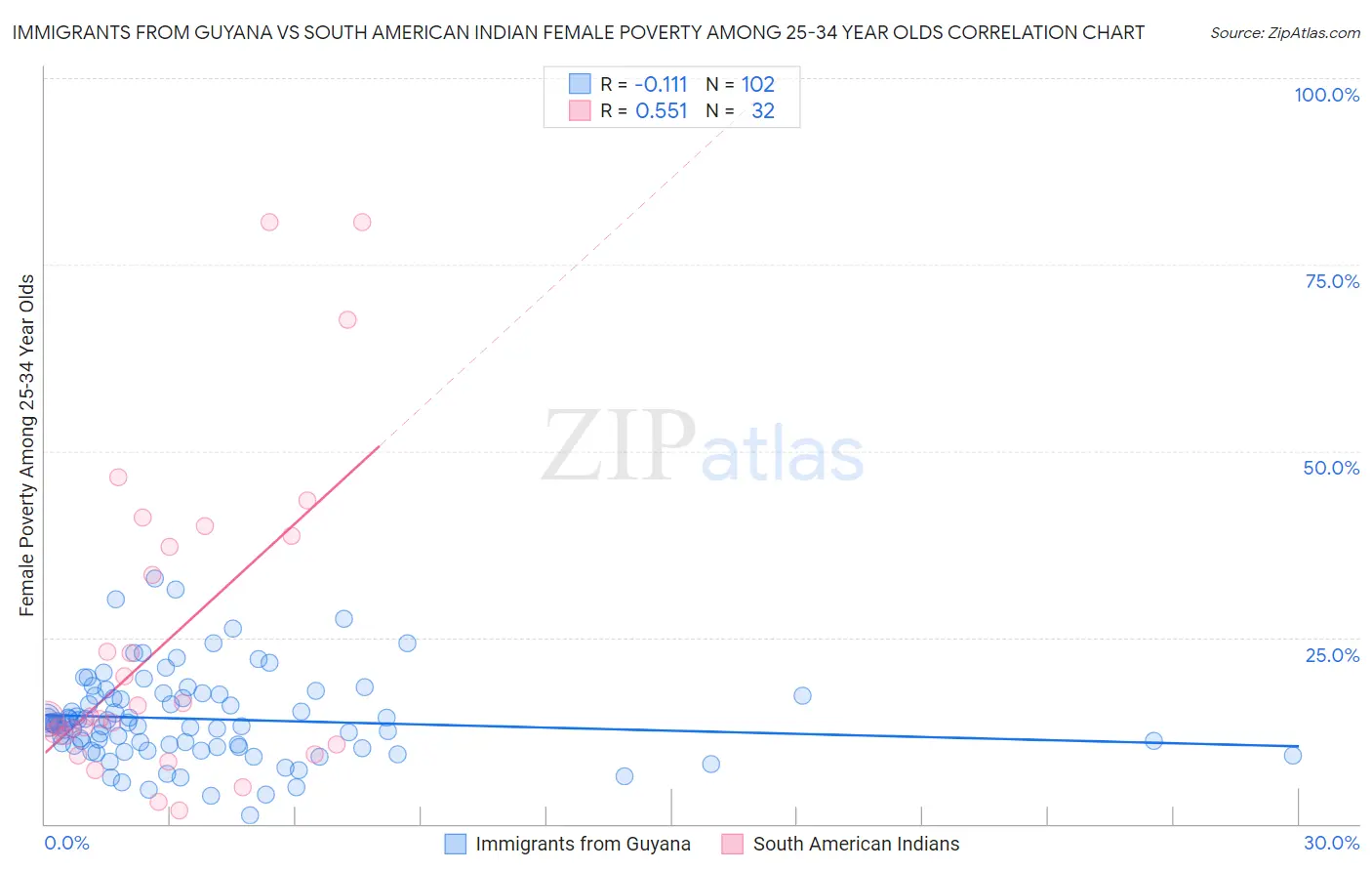 Immigrants from Guyana vs South American Indian Female Poverty Among 25-34 Year Olds