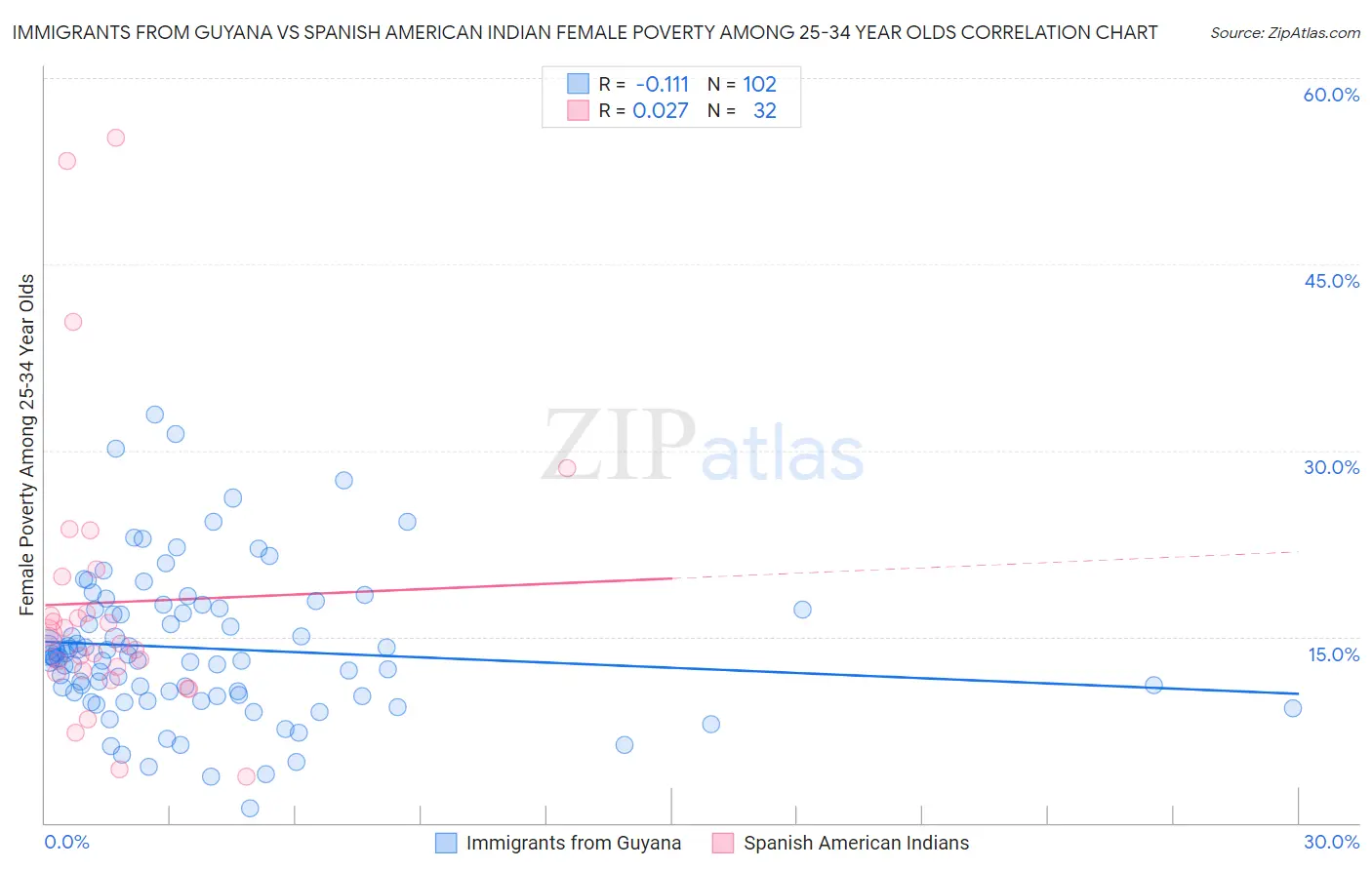 Immigrants from Guyana vs Spanish American Indian Female Poverty Among 25-34 Year Olds