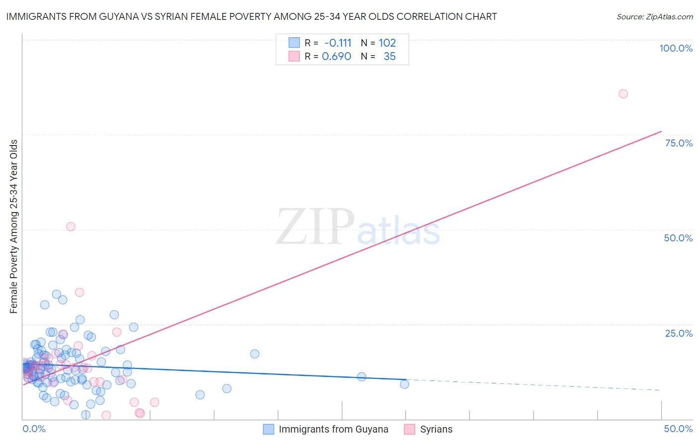 Immigrants from Guyana vs Syrian Female Poverty Among 25-34 Year Olds
