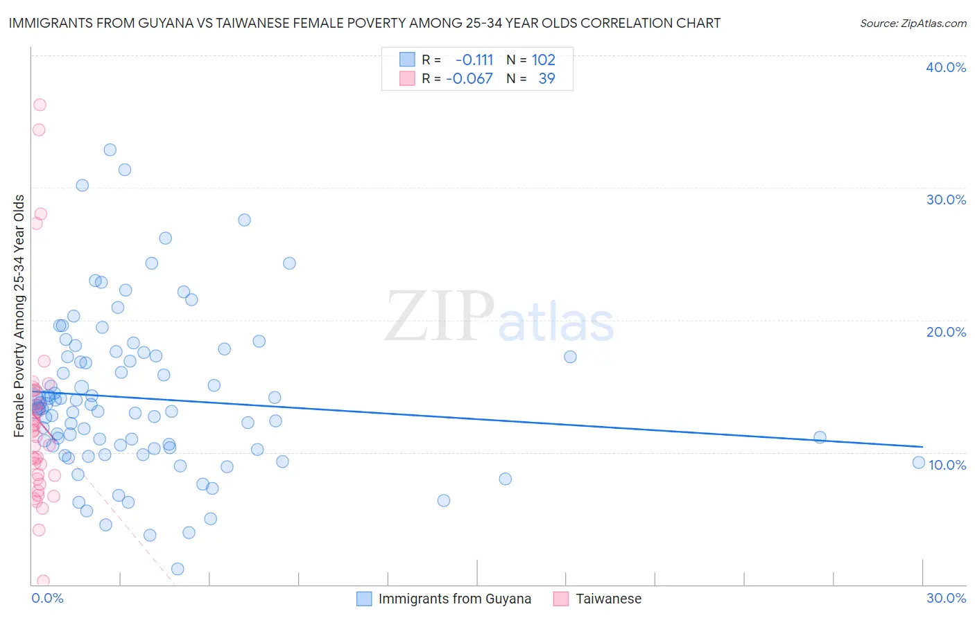 Immigrants from Guyana vs Taiwanese Female Poverty Among 25-34 Year Olds