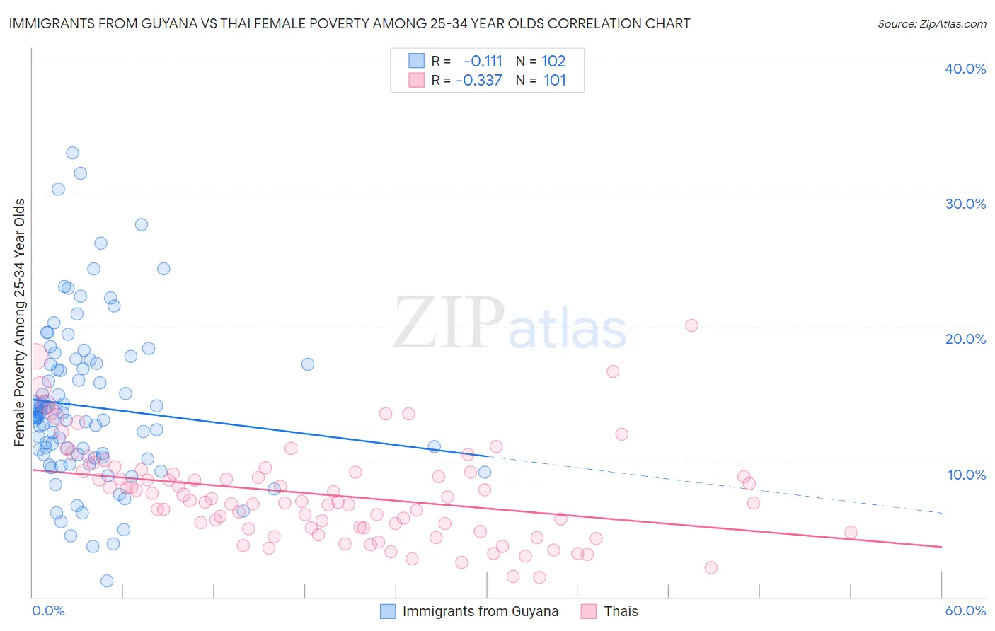 Immigrants from Guyana vs Thai Female Poverty Among 25-34 Year Olds