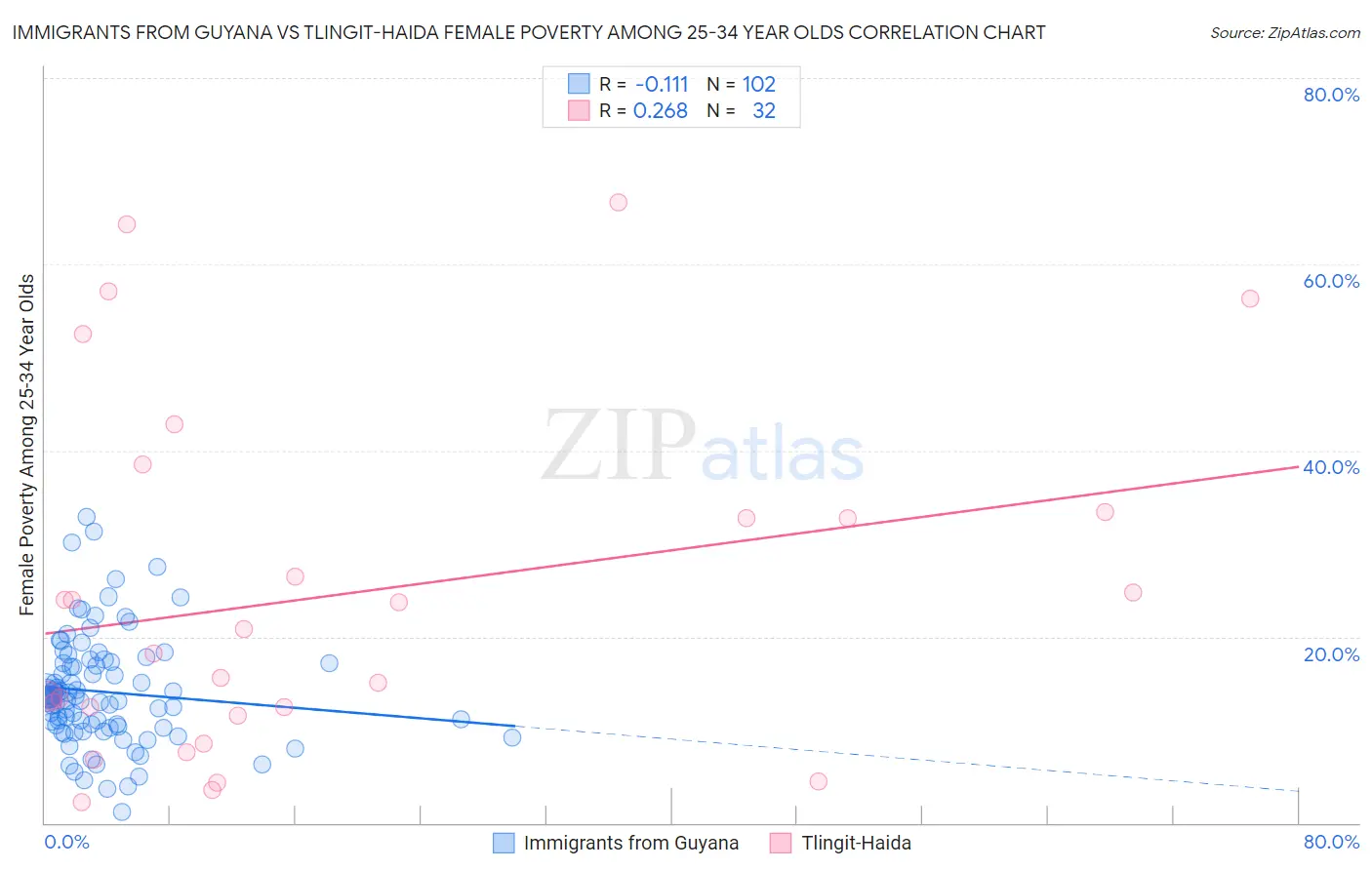 Immigrants from Guyana vs Tlingit-Haida Female Poverty Among 25-34 Year Olds