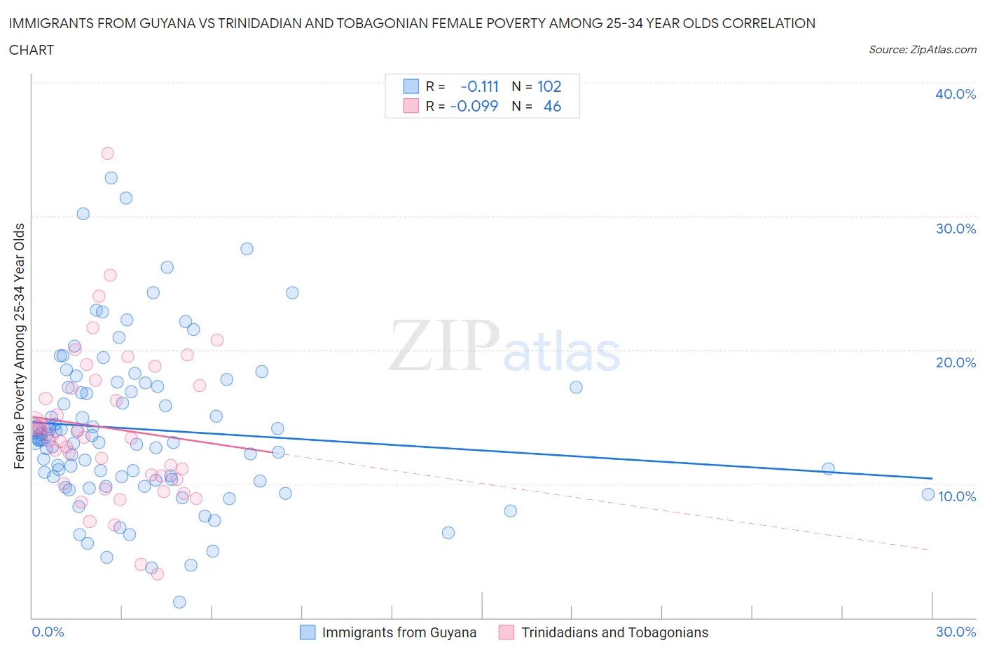 Immigrants from Guyana vs Trinidadian and Tobagonian Female Poverty Among 25-34 Year Olds