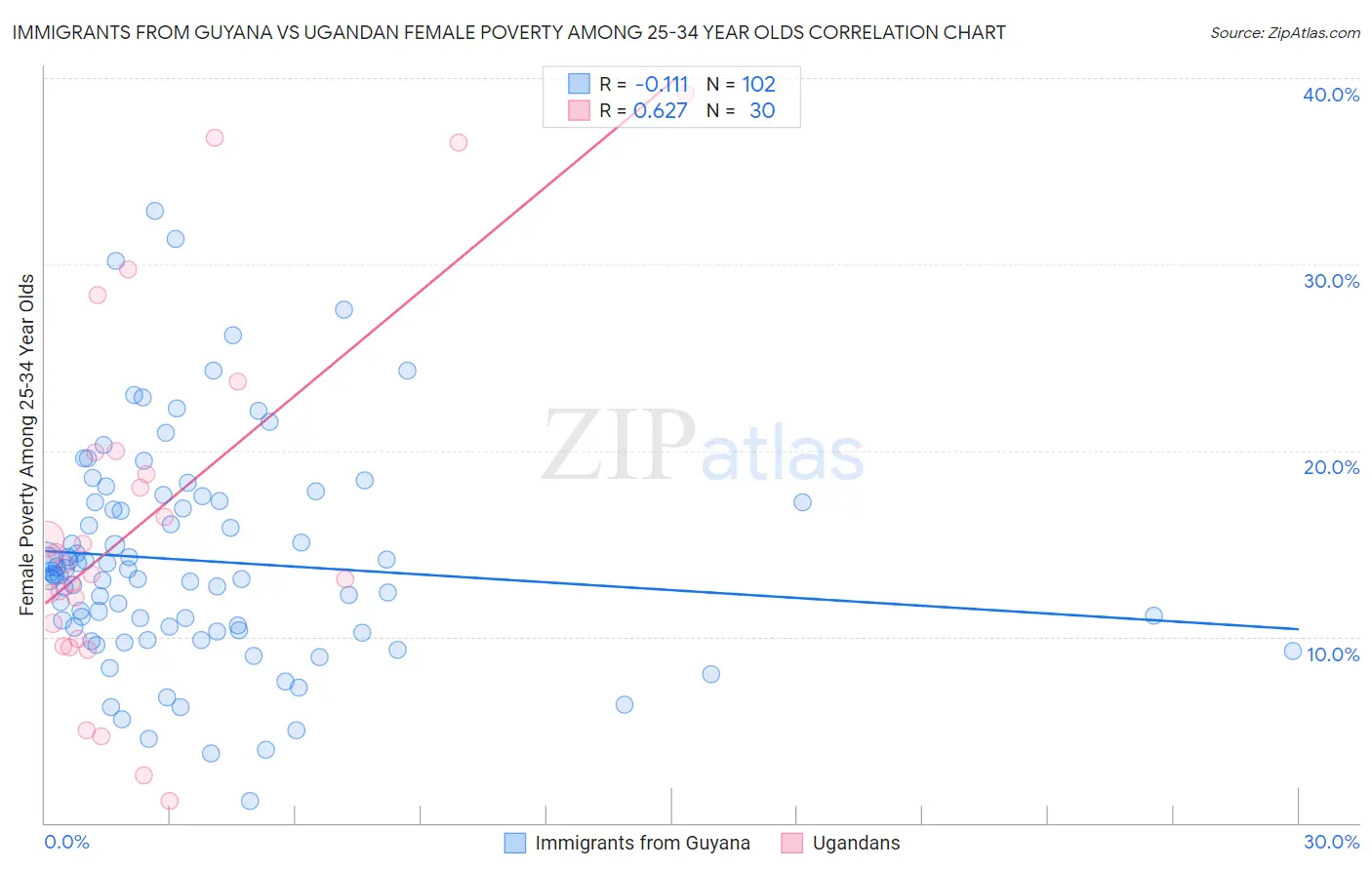 Immigrants from Guyana vs Ugandan Female Poverty Among 25-34 Year Olds