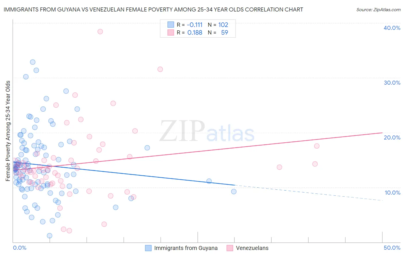 Immigrants from Guyana vs Venezuelan Female Poverty Among 25-34 Year Olds