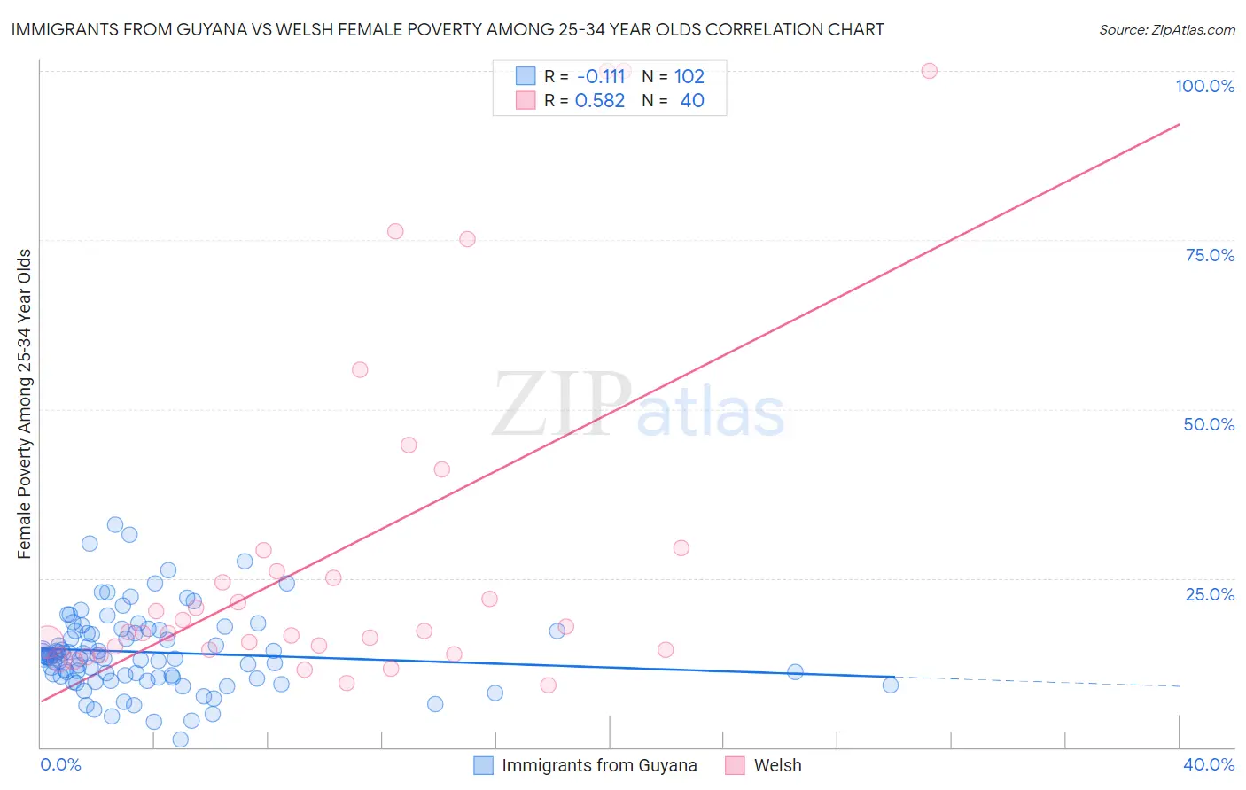 Immigrants from Guyana vs Welsh Female Poverty Among 25-34 Year Olds