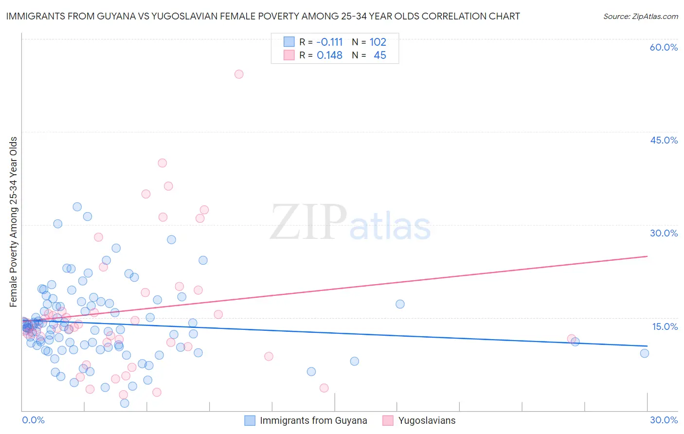 Immigrants from Guyana vs Yugoslavian Female Poverty Among 25-34 Year Olds