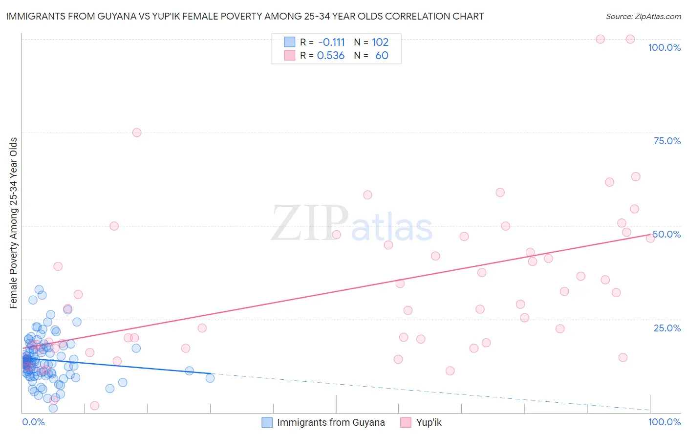 Immigrants from Guyana vs Yup'ik Female Poverty Among 25-34 Year Olds