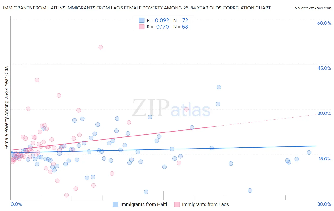 Immigrants from Haiti vs Immigrants from Laos Female Poverty Among 25-34 Year Olds