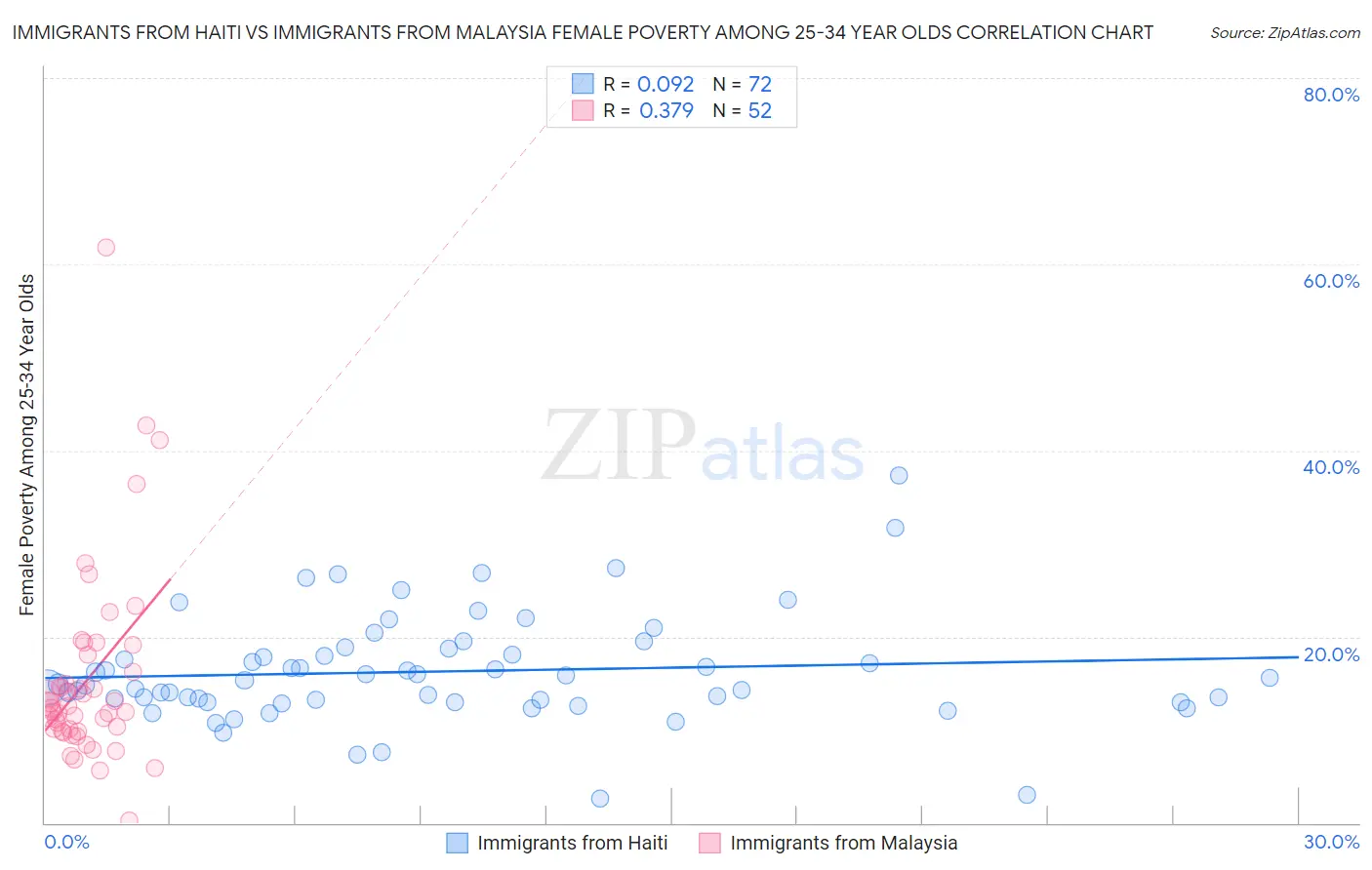 Immigrants from Haiti vs Immigrants from Malaysia Female Poverty Among 25-34 Year Olds