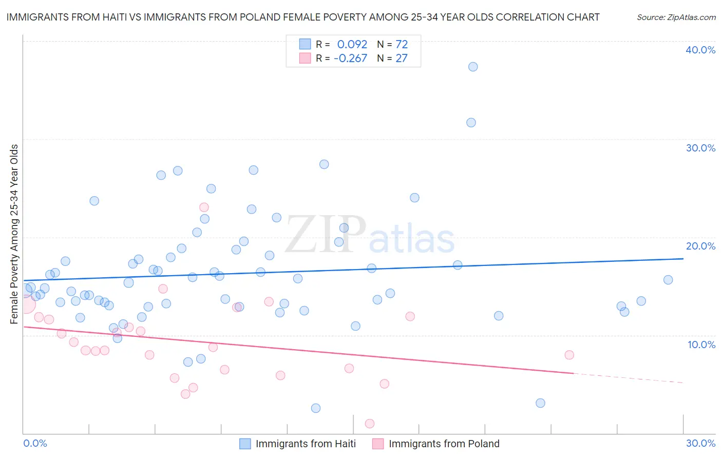 Immigrants from Haiti vs Immigrants from Poland Female Poverty Among 25-34 Year Olds