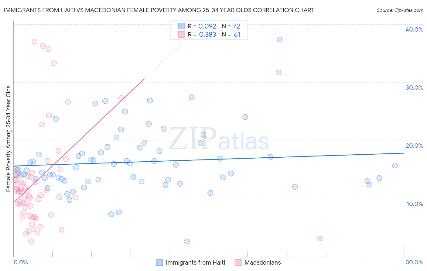 Immigrants from Haiti vs Macedonian Female Poverty Among 25-34 Year Olds