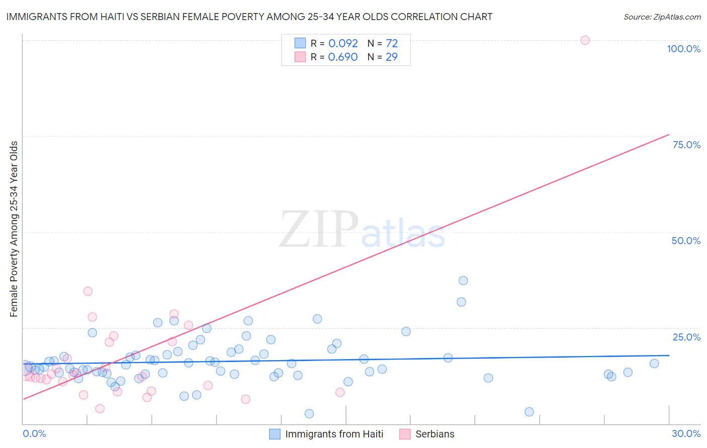 Immigrants from Haiti vs Serbian Female Poverty Among 25-34 Year Olds