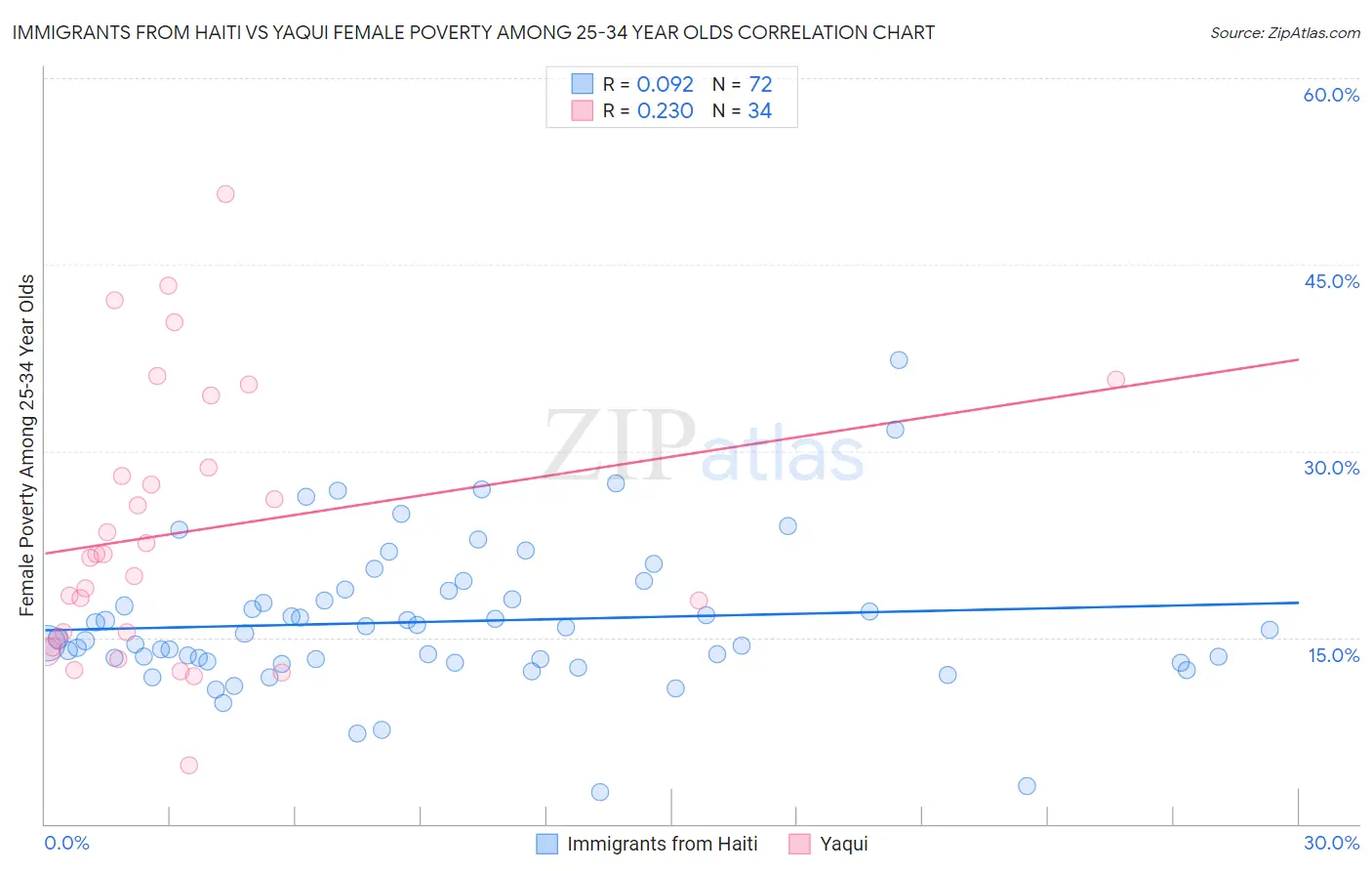 Immigrants from Haiti vs Yaqui Female Poverty Among 25-34 Year Olds