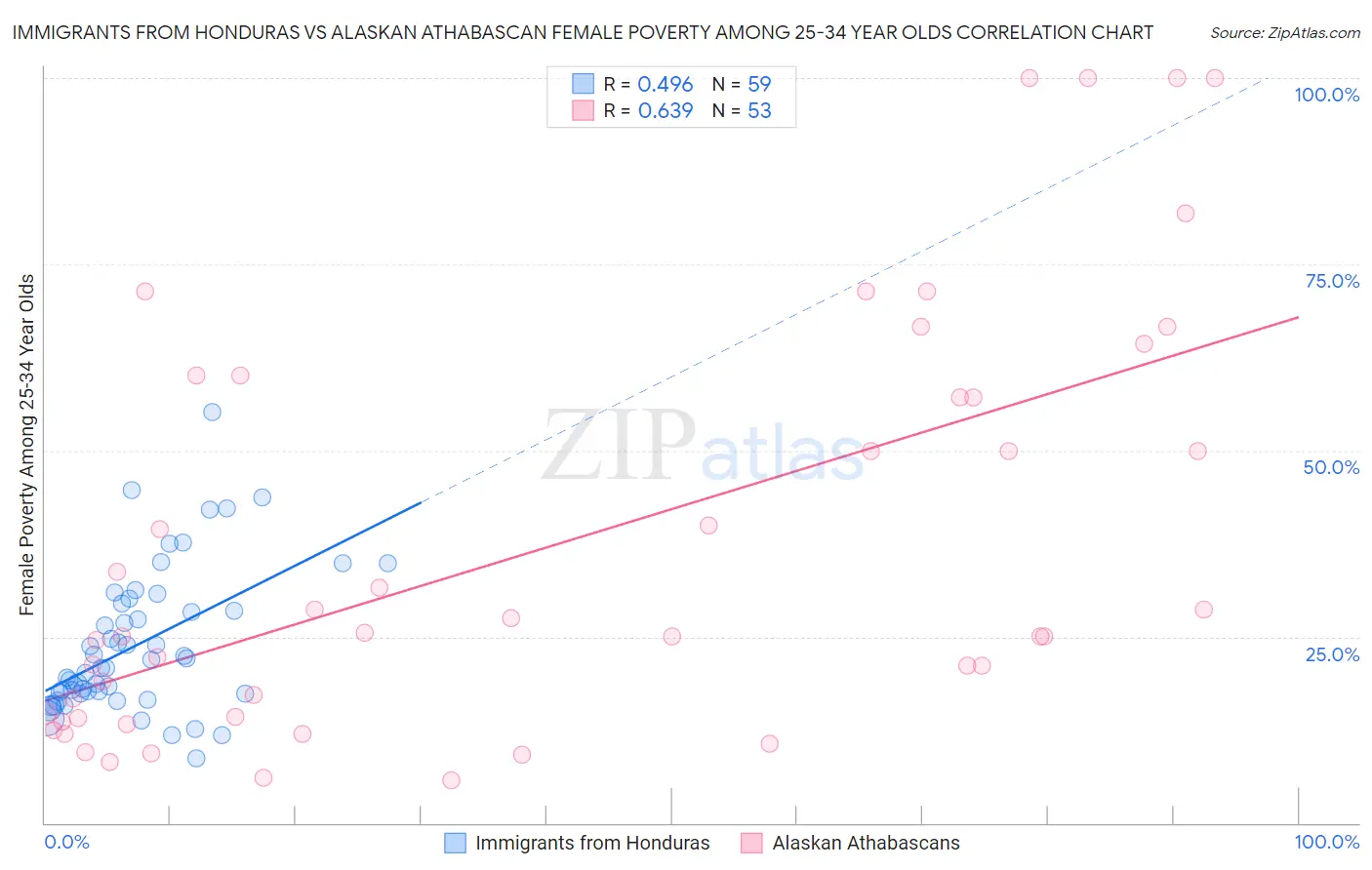 Immigrants from Honduras vs Alaskan Athabascan Female Poverty Among 25-34 Year Olds