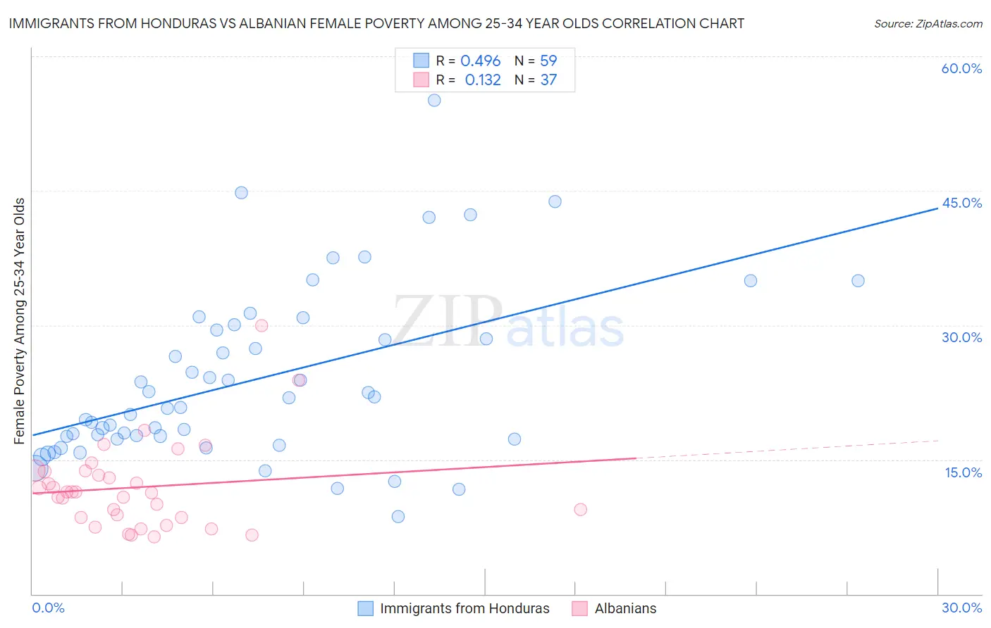 Immigrants from Honduras vs Albanian Female Poverty Among 25-34 Year Olds