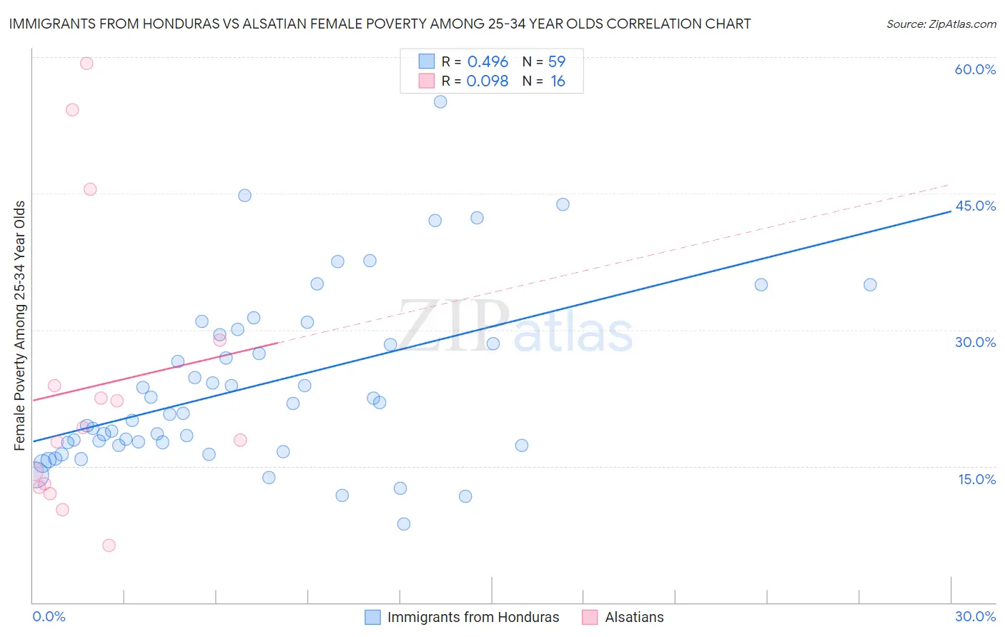 Immigrants from Honduras vs Alsatian Female Poverty Among 25-34 Year Olds