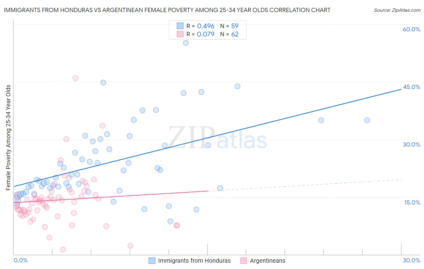 Immigrants from Honduras vs Argentinean Female Poverty Among 25-34 Year Olds