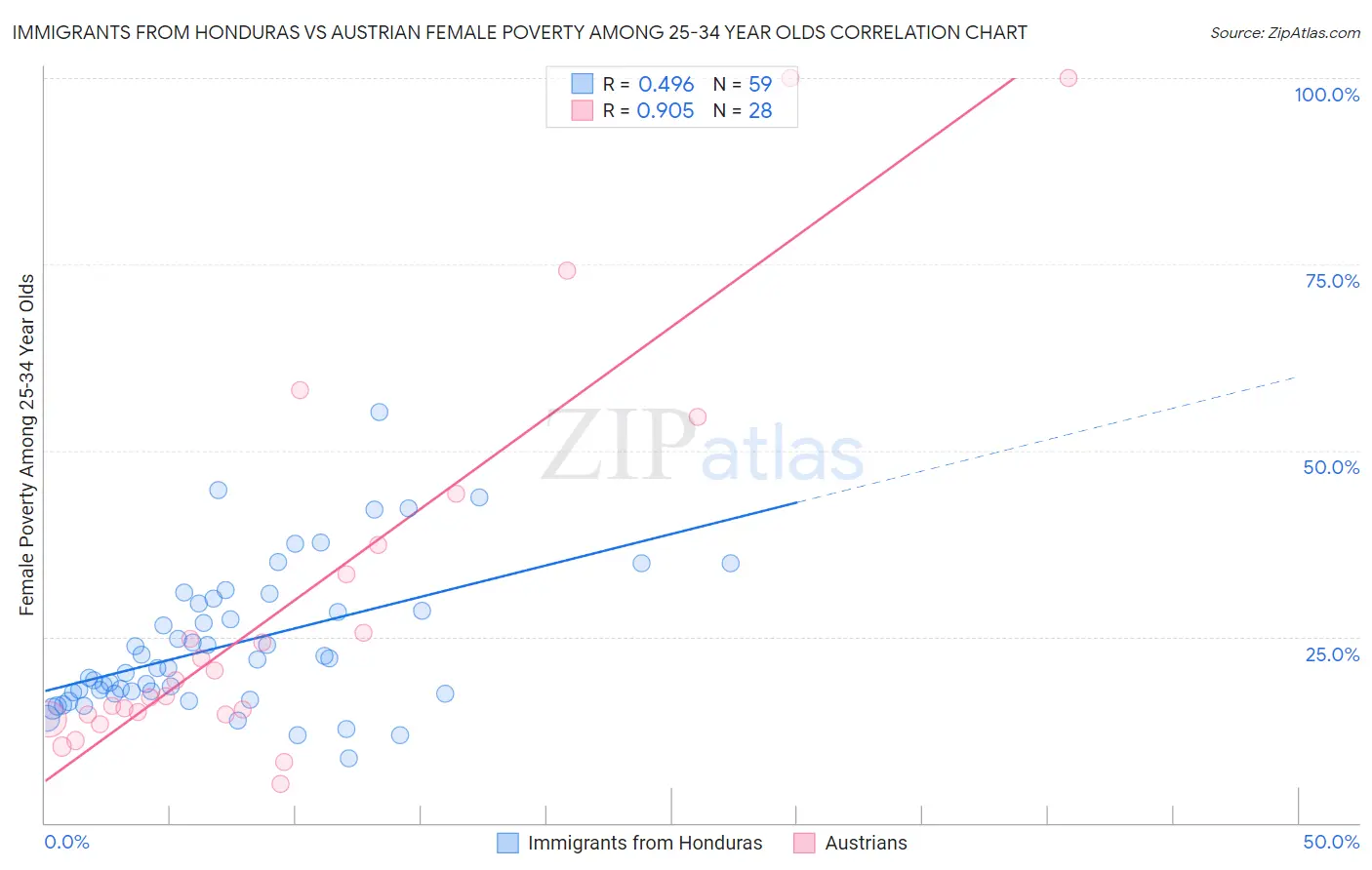 Immigrants from Honduras vs Austrian Female Poverty Among 25-34 Year Olds