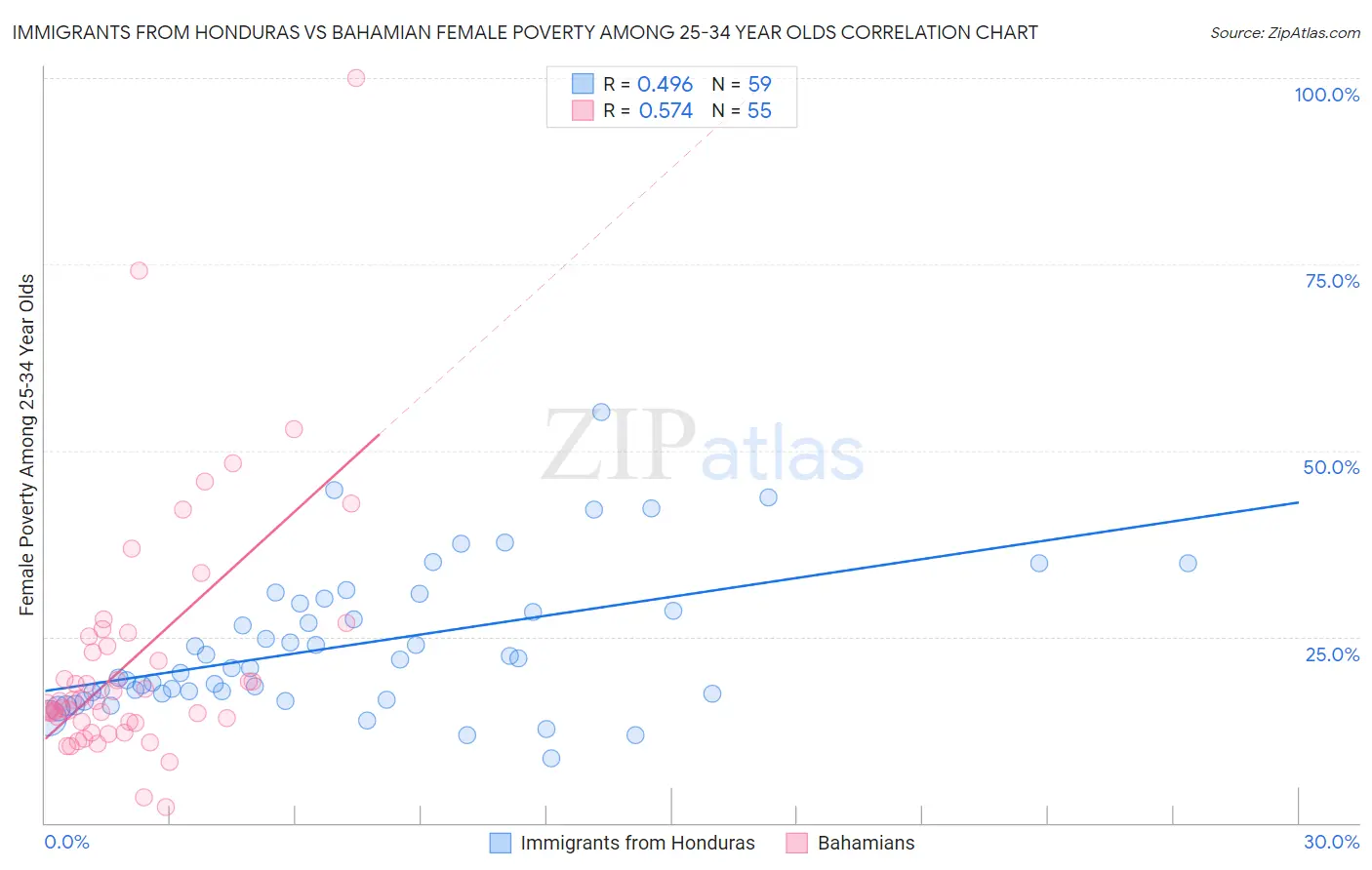 Immigrants from Honduras vs Bahamian Female Poverty Among 25-34 Year Olds