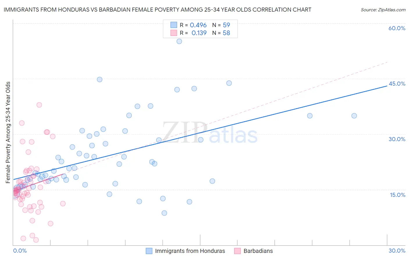 Immigrants from Honduras vs Barbadian Female Poverty Among 25-34 Year Olds