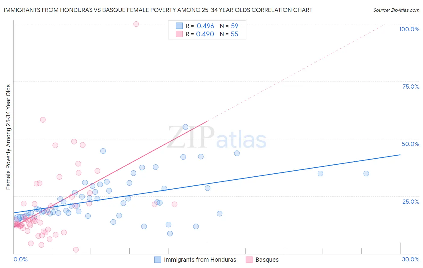 Immigrants from Honduras vs Basque Female Poverty Among 25-34 Year Olds