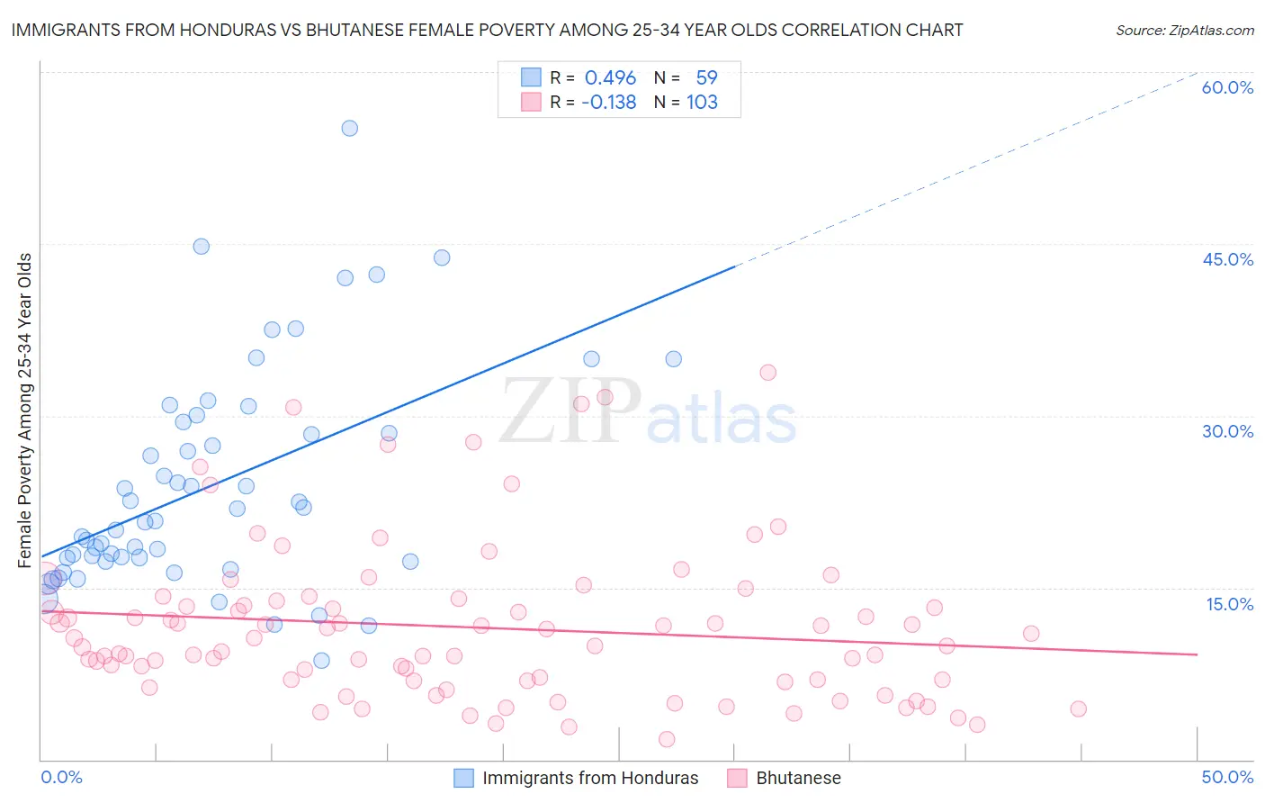 Immigrants from Honduras vs Bhutanese Female Poverty Among 25-34 Year Olds