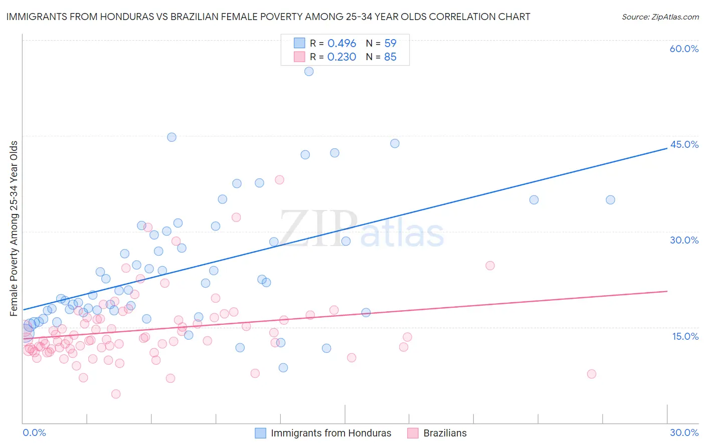 Immigrants from Honduras vs Brazilian Female Poverty Among 25-34 Year Olds
