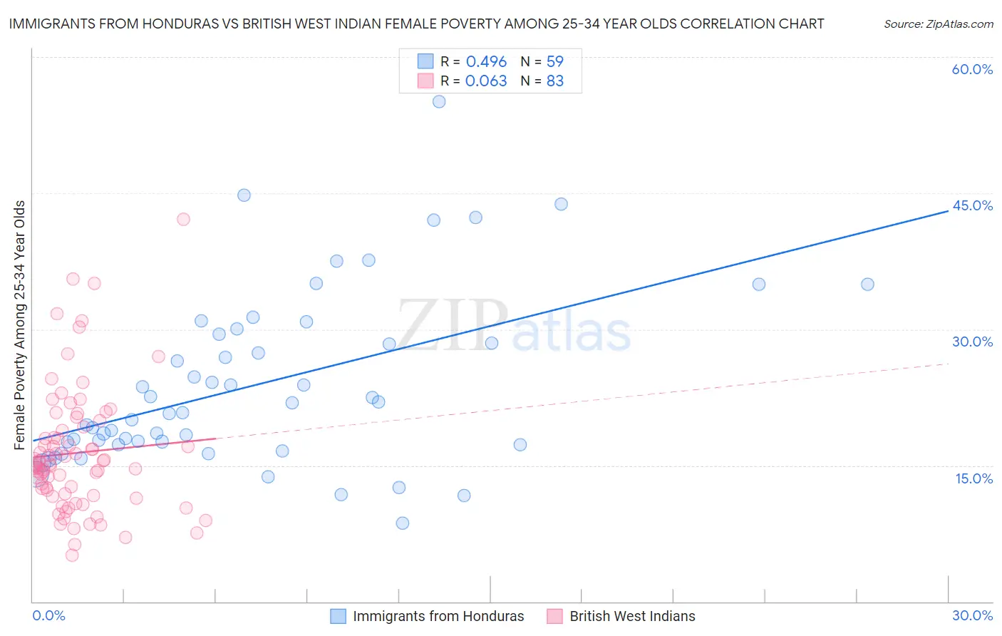 Immigrants from Honduras vs British West Indian Female Poverty Among 25-34 Year Olds