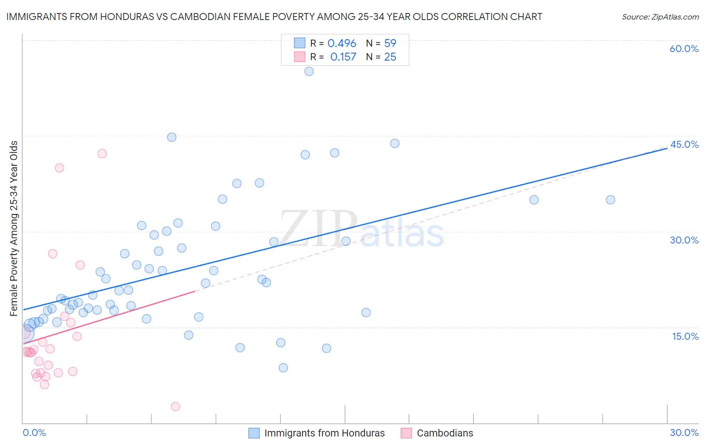 Immigrants from Honduras vs Cambodian Female Poverty Among 25-34 Year Olds