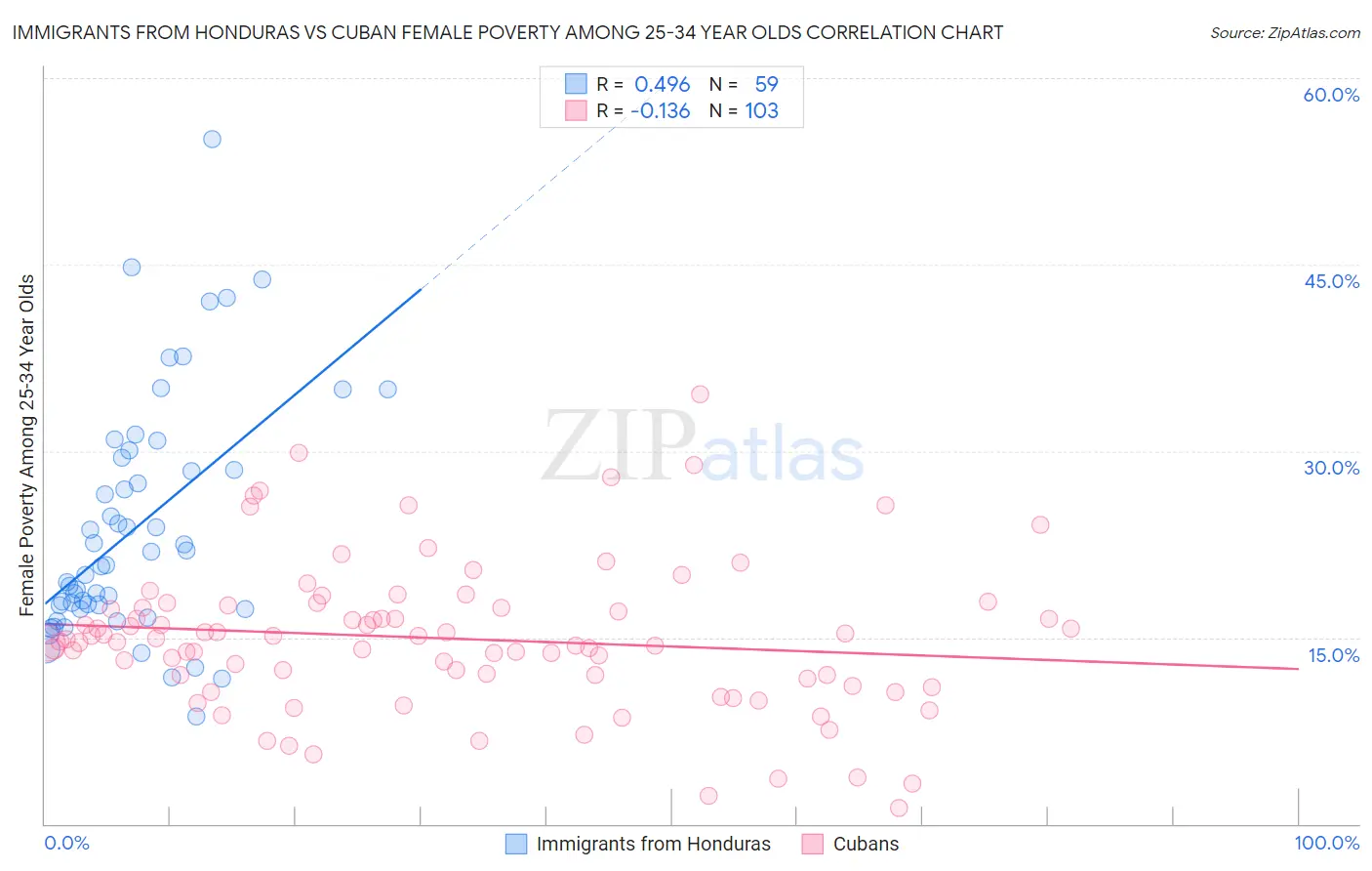 Immigrants from Honduras vs Cuban Female Poverty Among 25-34 Year Olds