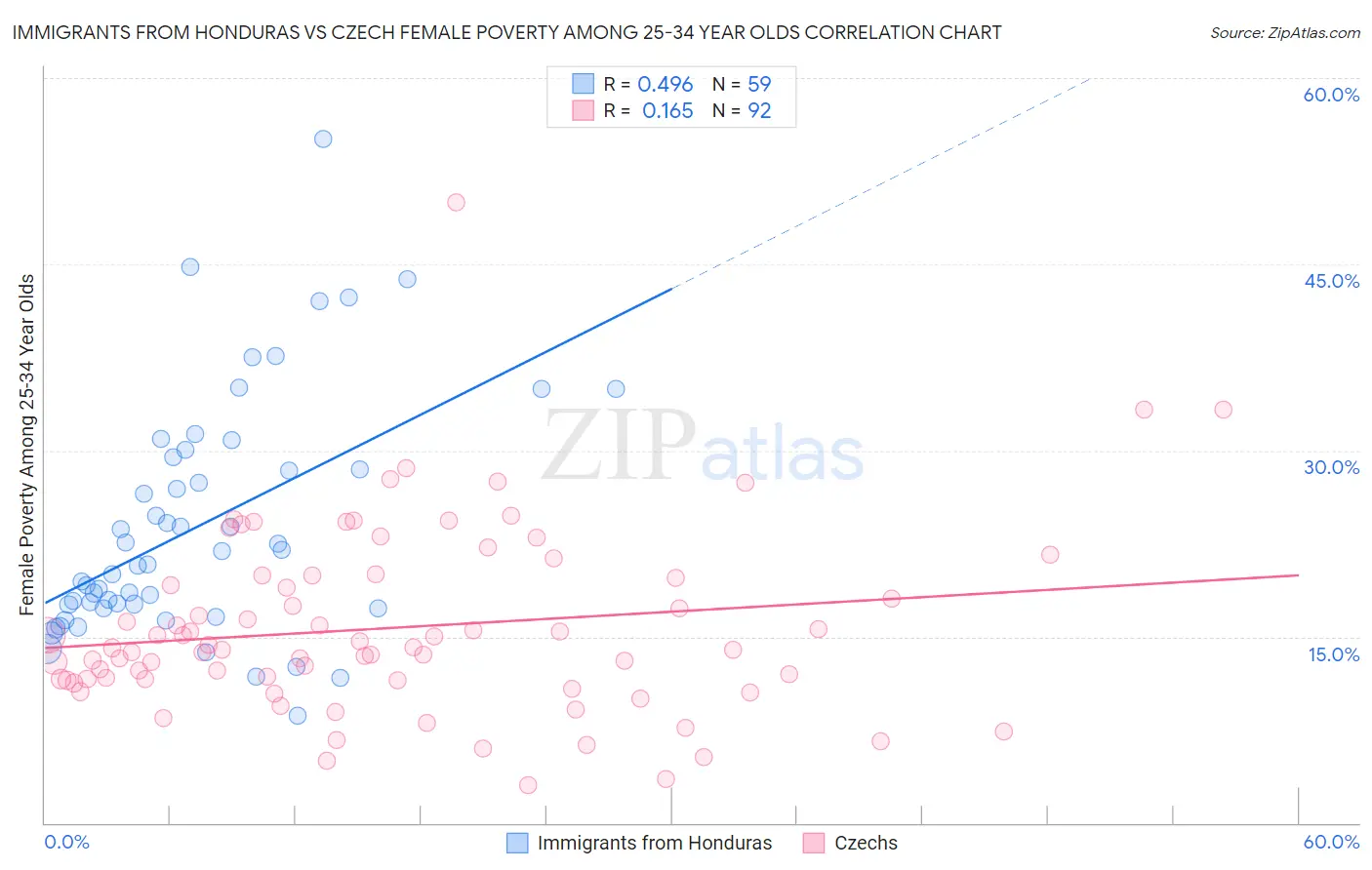 Immigrants from Honduras vs Czech Female Poverty Among 25-34 Year Olds