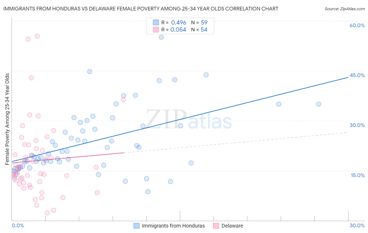 Immigrants from Honduras vs Delaware Female Poverty Among 25-34 Year Olds