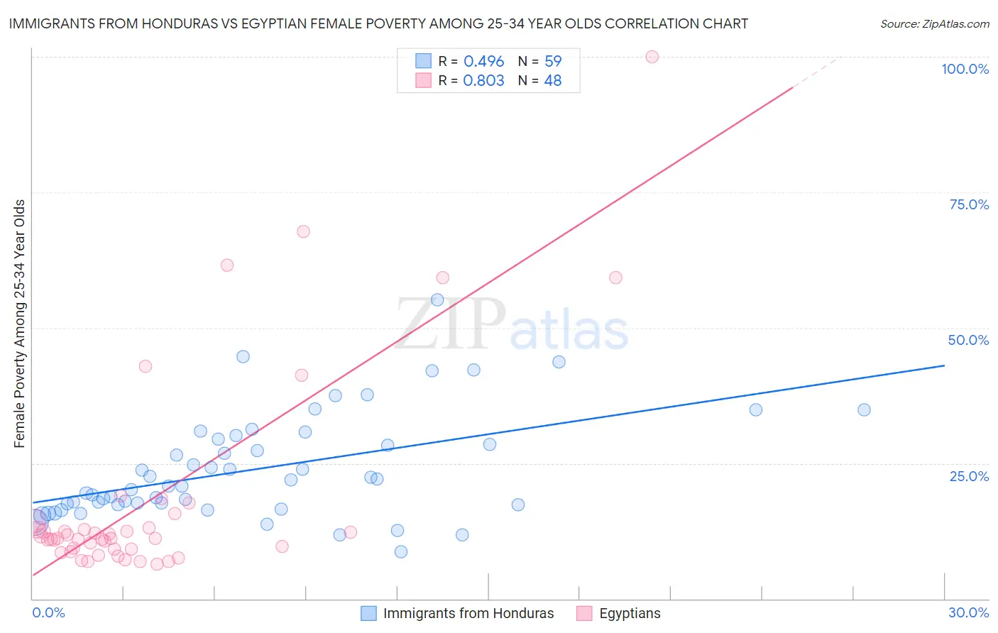 Immigrants from Honduras vs Egyptian Female Poverty Among 25-34 Year Olds