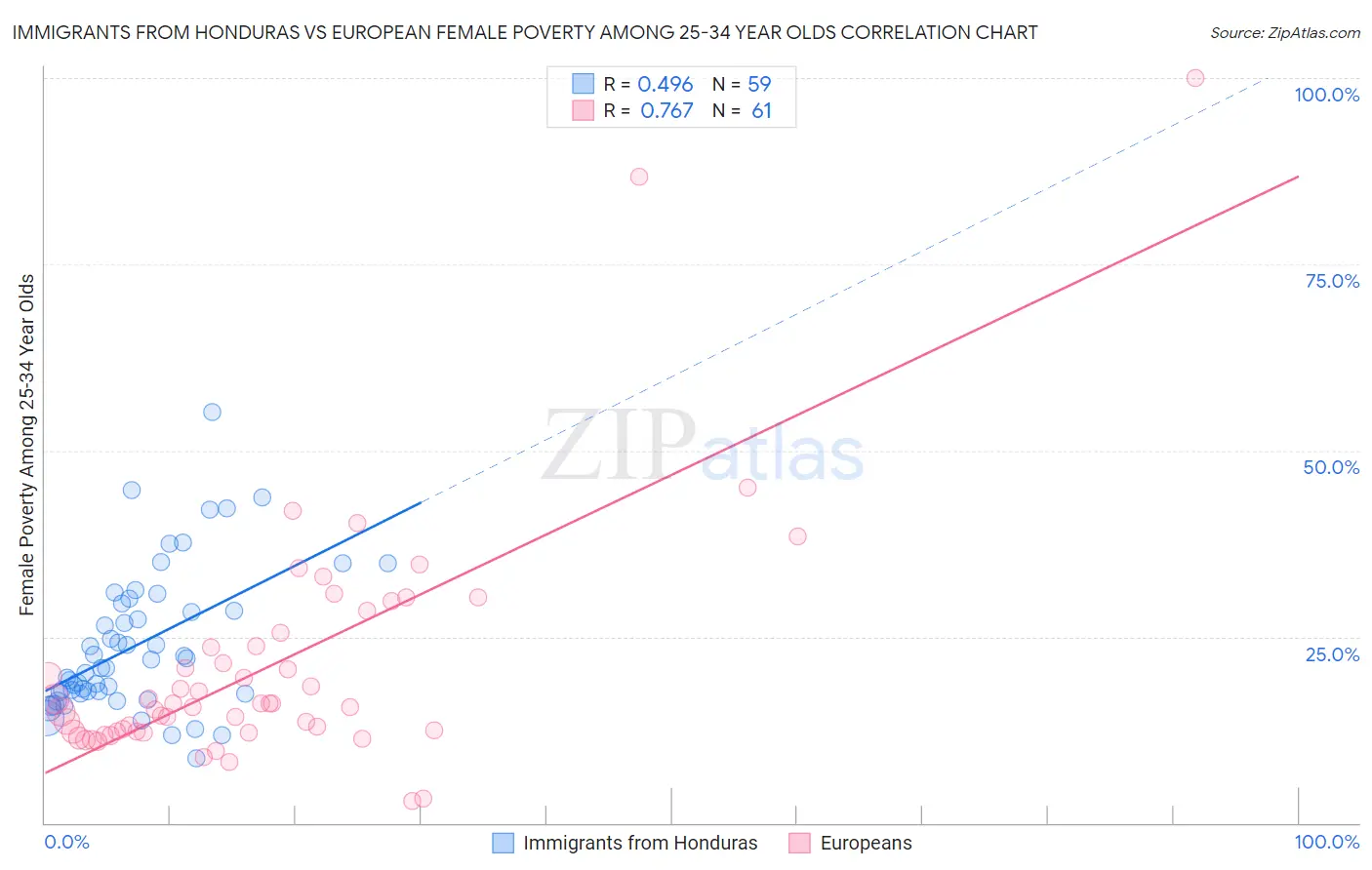 Immigrants from Honduras vs European Female Poverty Among 25-34 Year Olds