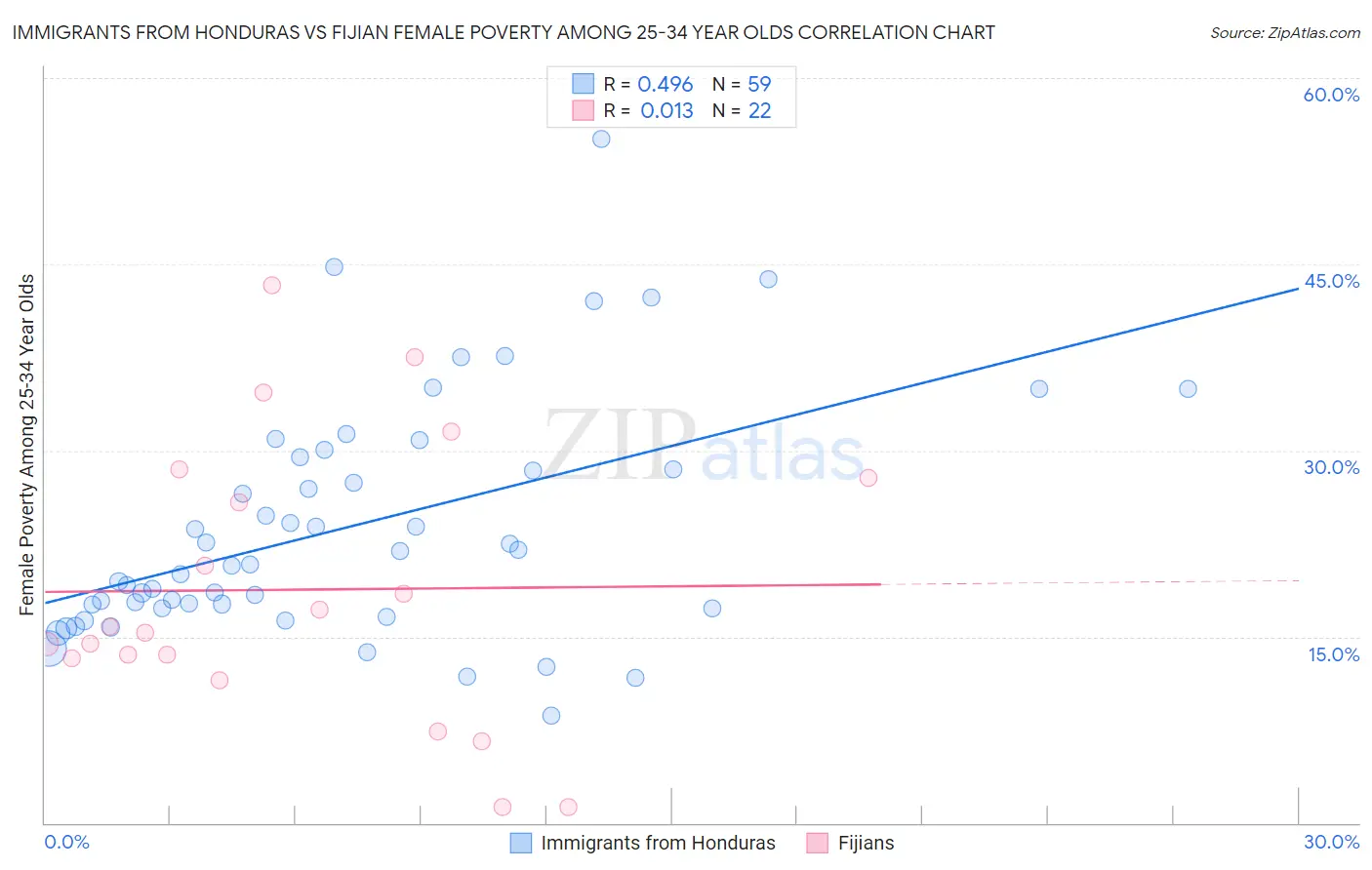 Immigrants from Honduras vs Fijian Female Poverty Among 25-34 Year Olds