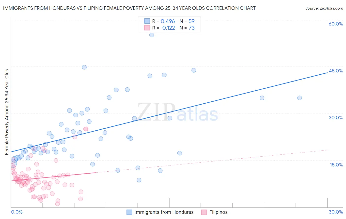 Immigrants from Honduras vs Filipino Female Poverty Among 25-34 Year Olds