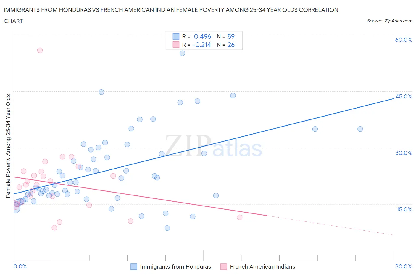 Immigrants from Honduras vs French American Indian Female Poverty Among 25-34 Year Olds