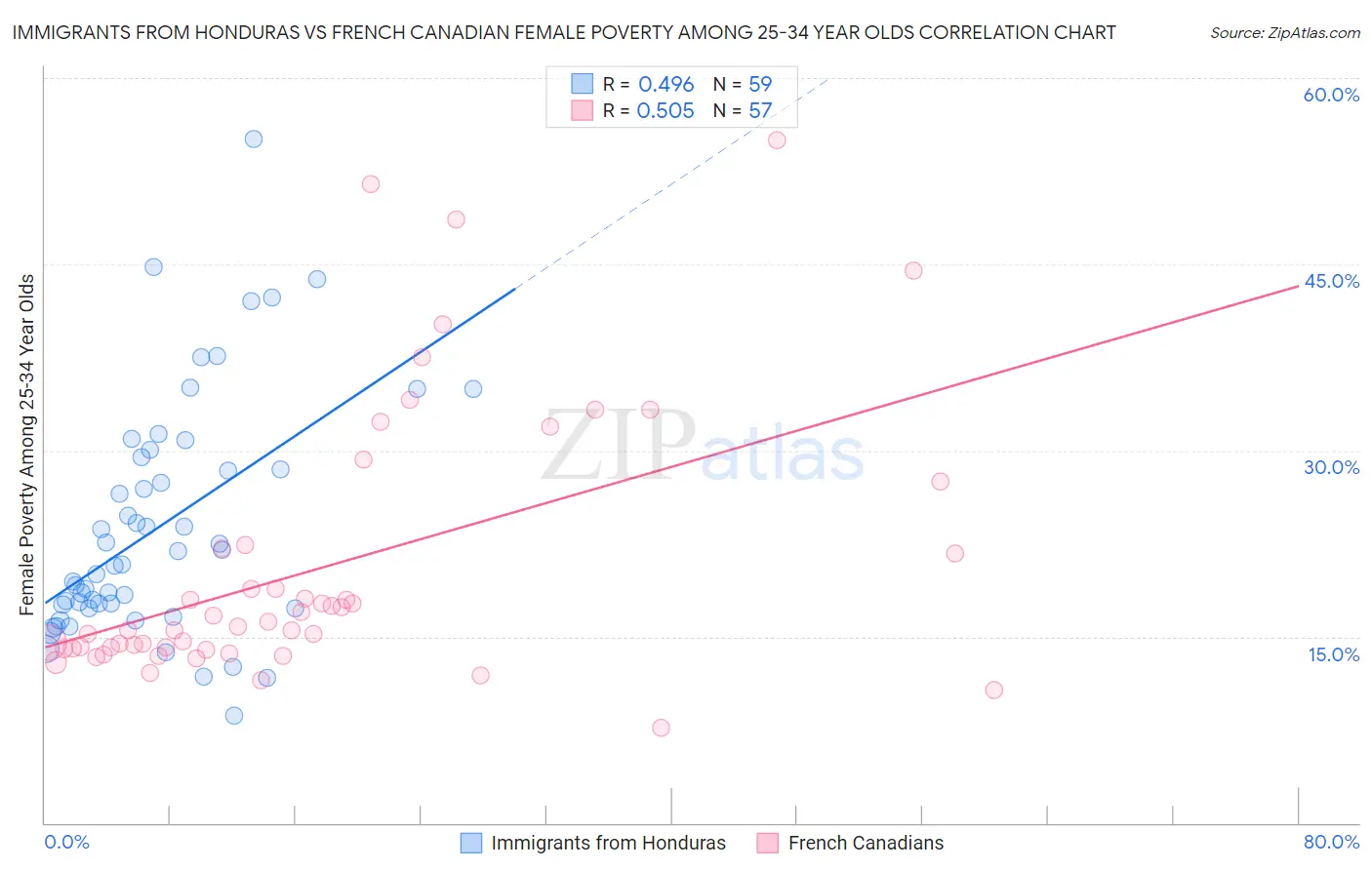 Immigrants from Honduras vs French Canadian Female Poverty Among 25-34 Year Olds