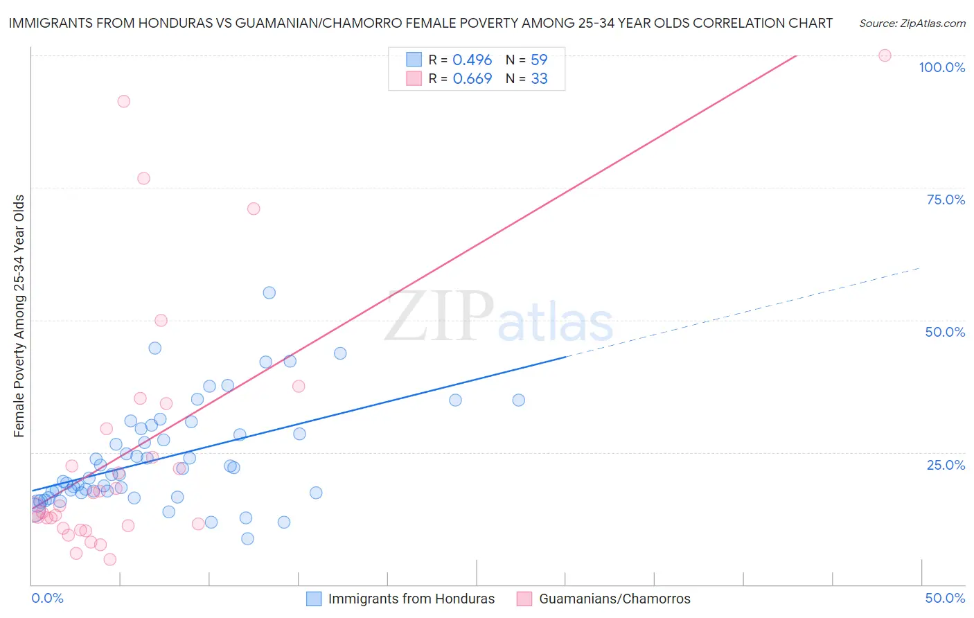 Immigrants from Honduras vs Guamanian/Chamorro Female Poverty Among 25-34 Year Olds