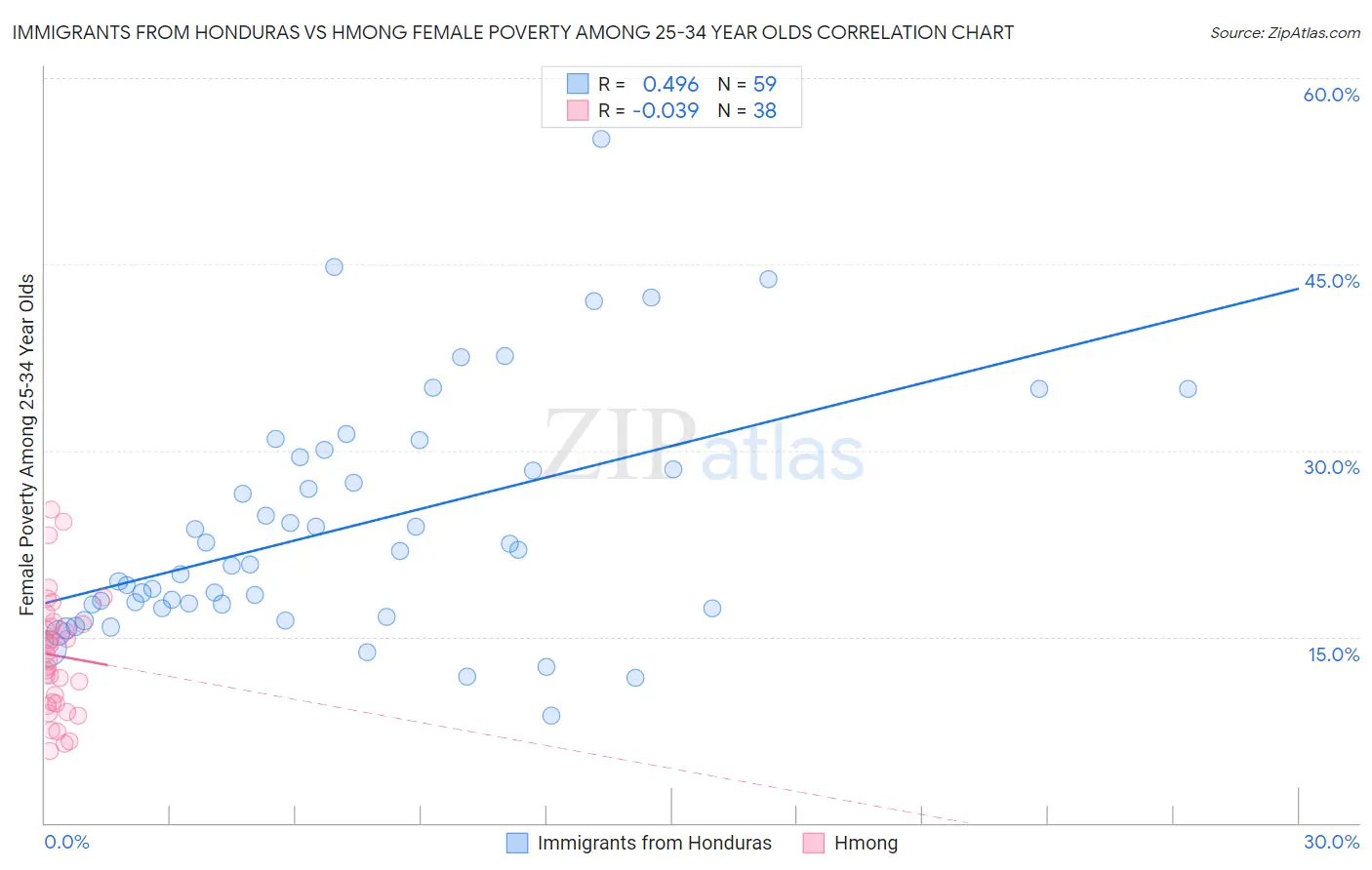 Immigrants from Honduras vs Hmong Female Poverty Among 25-34 Year Olds