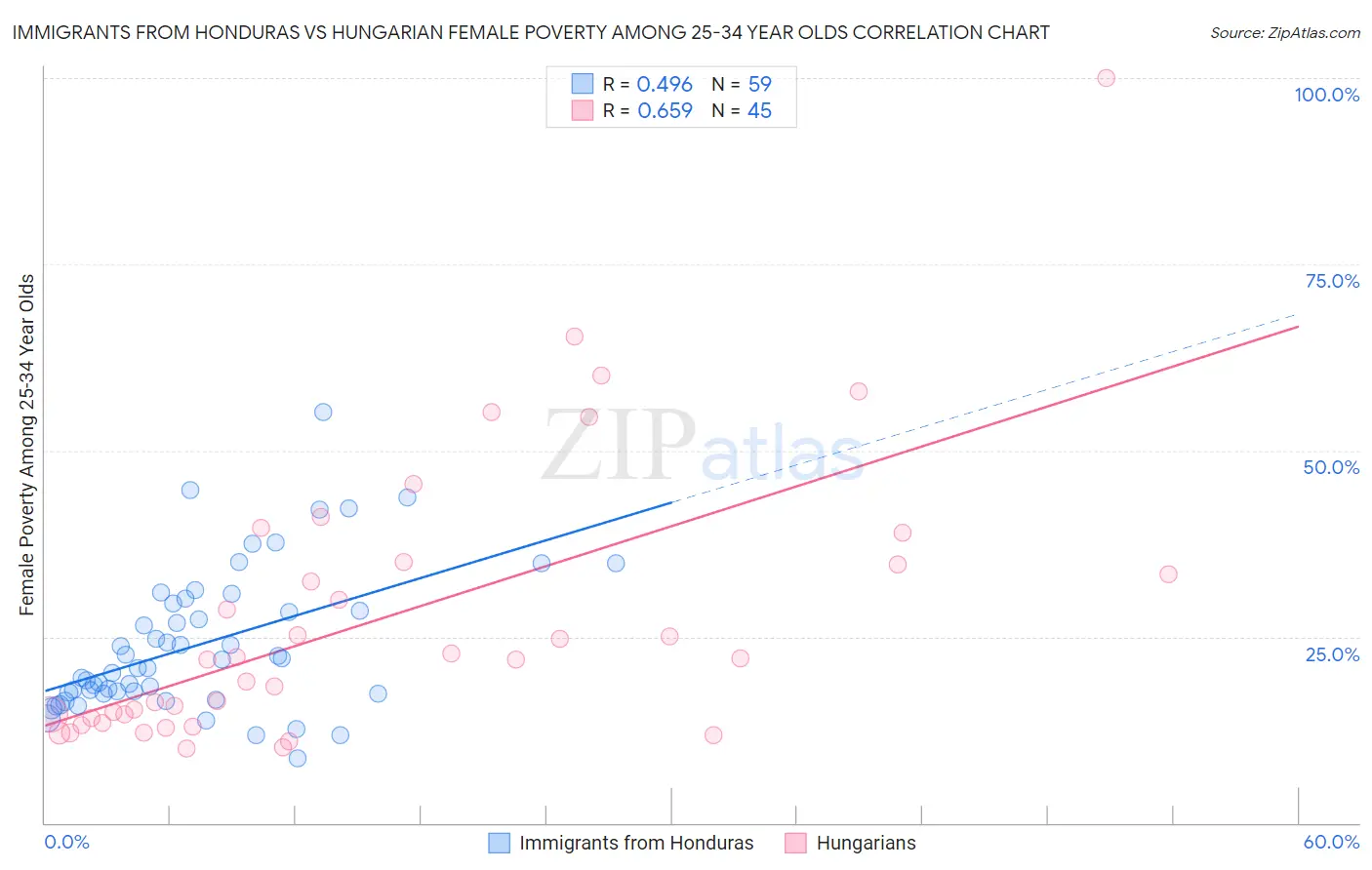 Immigrants from Honduras vs Hungarian Female Poverty Among 25-34 Year Olds