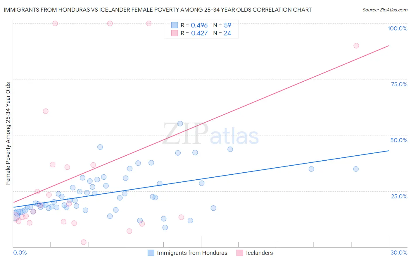 Immigrants from Honduras vs Icelander Female Poverty Among 25-34 Year Olds