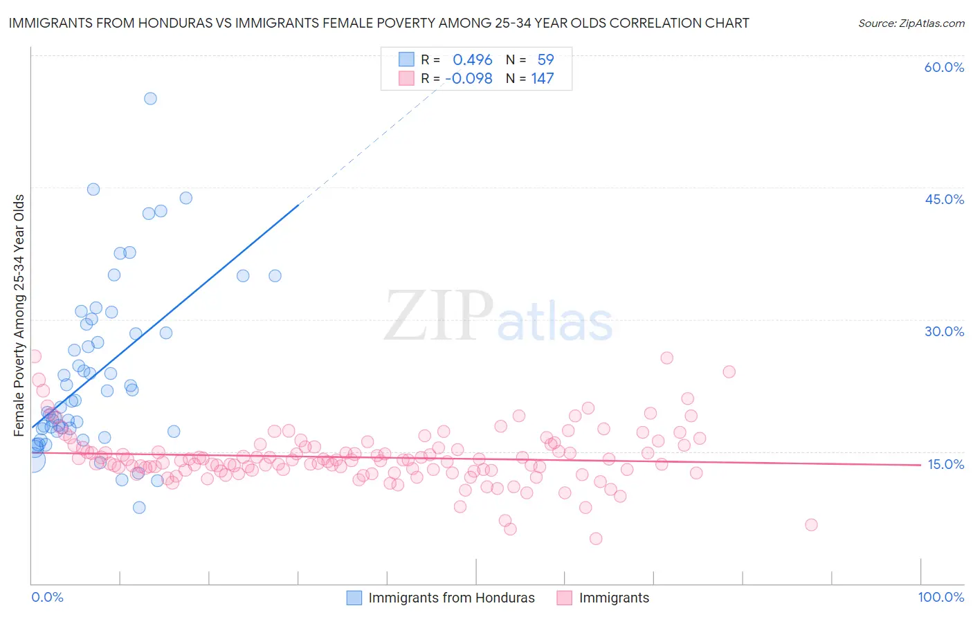 Immigrants from Honduras vs Immigrants Female Poverty Among 25-34 Year Olds