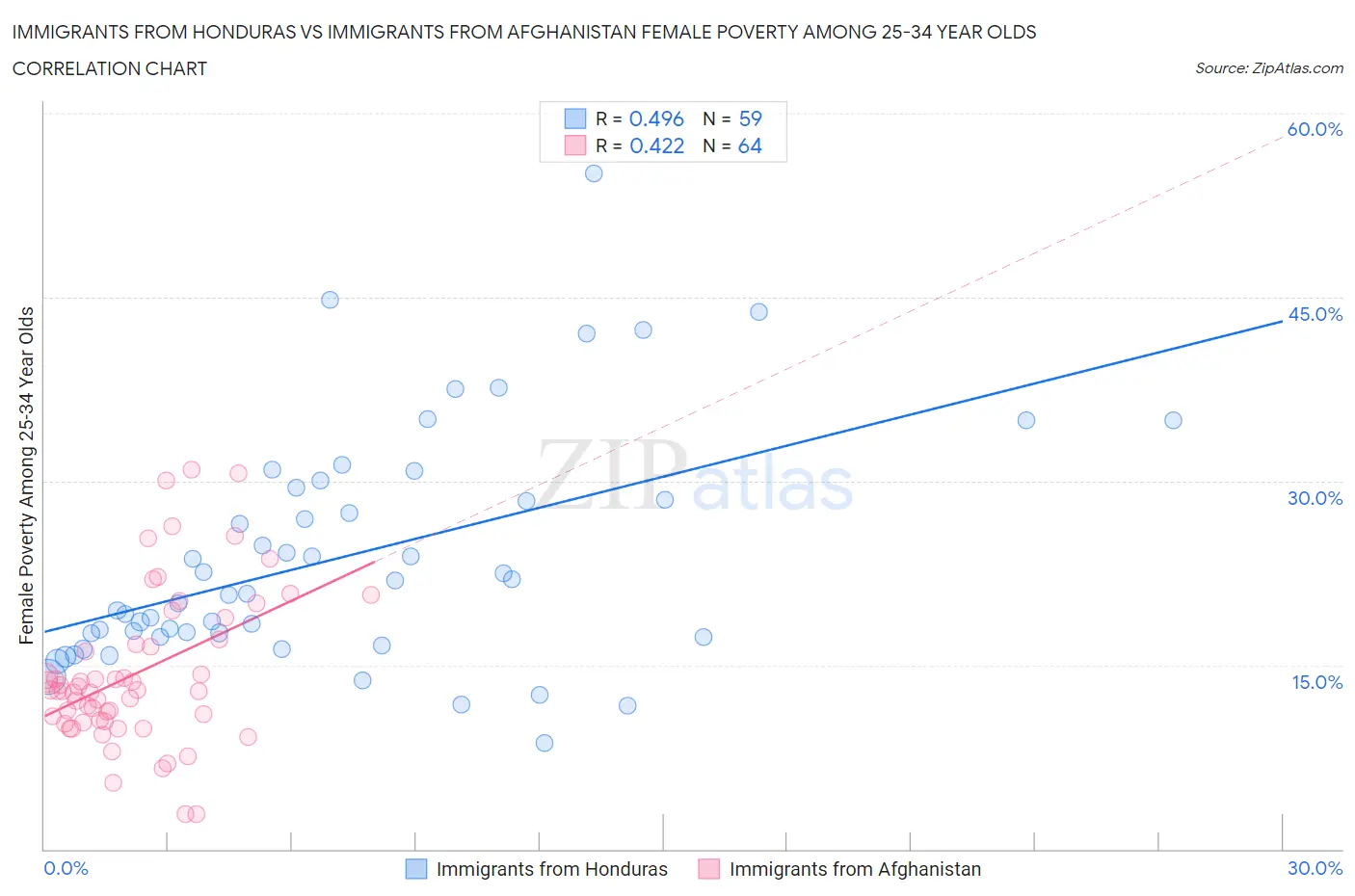 Immigrants from Honduras vs Immigrants from Afghanistan Female Poverty Among 25-34 Year Olds