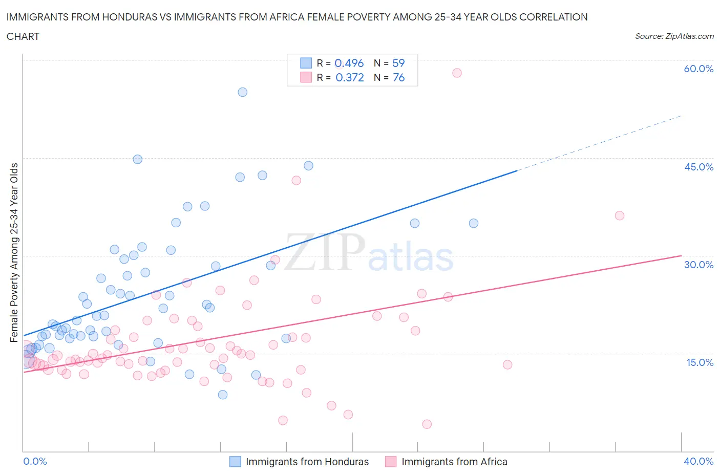 Immigrants from Honduras vs Immigrants from Africa Female Poverty Among 25-34 Year Olds
