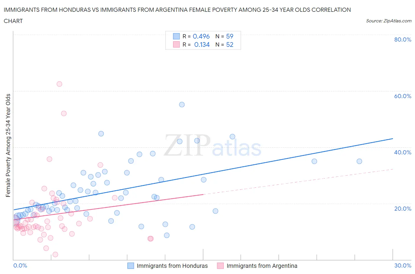 Immigrants from Honduras vs Immigrants from Argentina Female Poverty Among 25-34 Year Olds